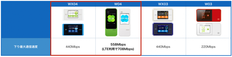 WiMAXルーター最大速度の比較