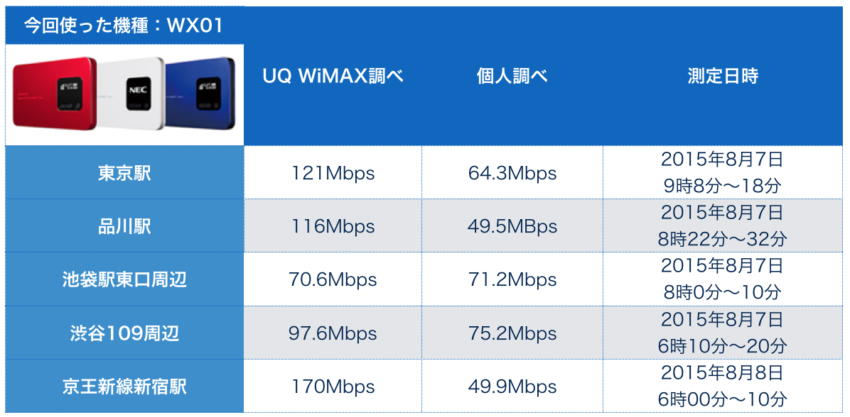 Wimax通信速度の全て 他サービス比較 通信制限 評判