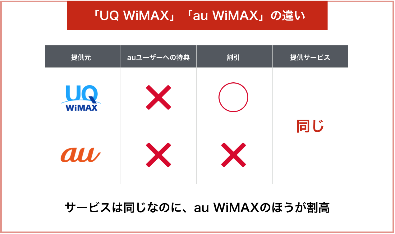 「UQ WiMAX」「au WiMAX」の違い