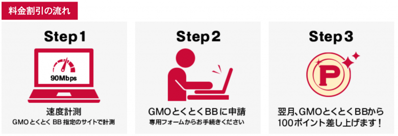 GMOとくとくBB v6プラス 料金割引の流れ