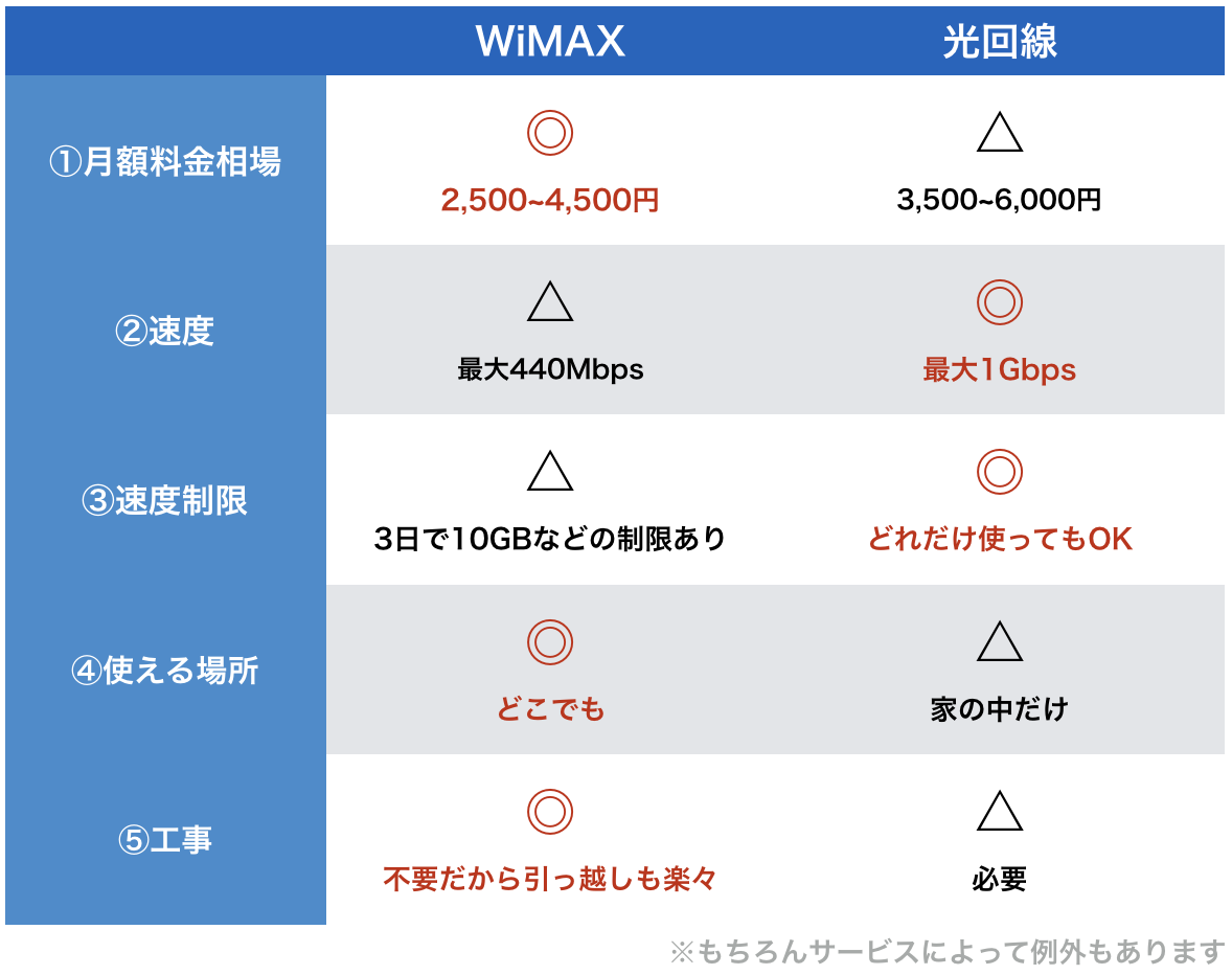 WiMAXと光回線の比較