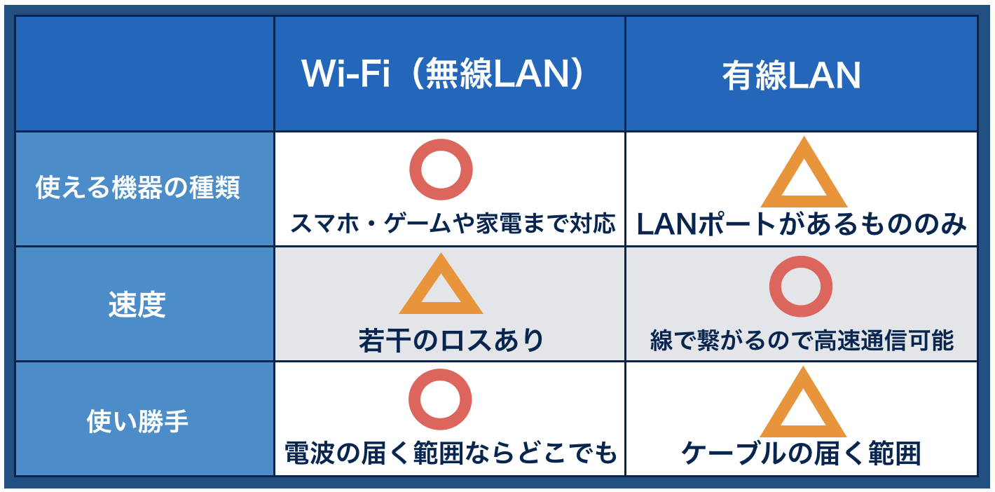 Wi-Fiと有線LANの違い