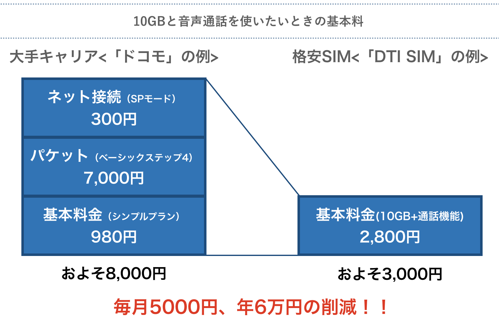 ドコモと格安SIMの基本料比較