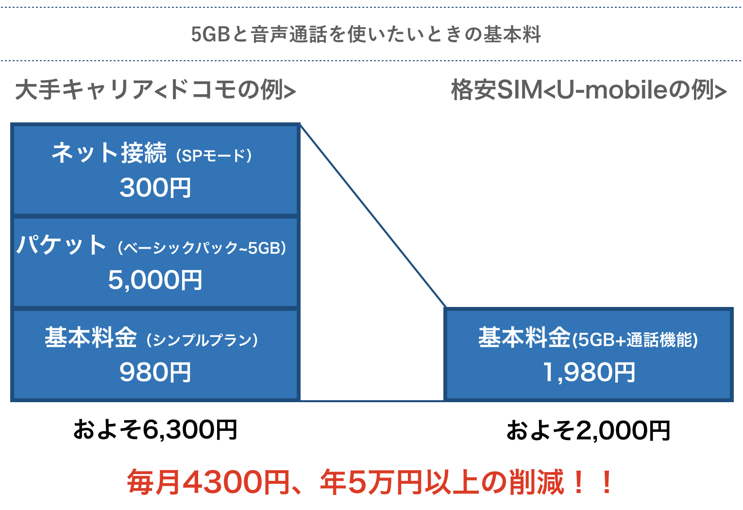 ドコモ系格安sim15社の速度を測って徹底比較 おすすめ4社を厳選