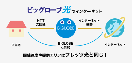 ビッグローブ光は、NTTの光回線を利用