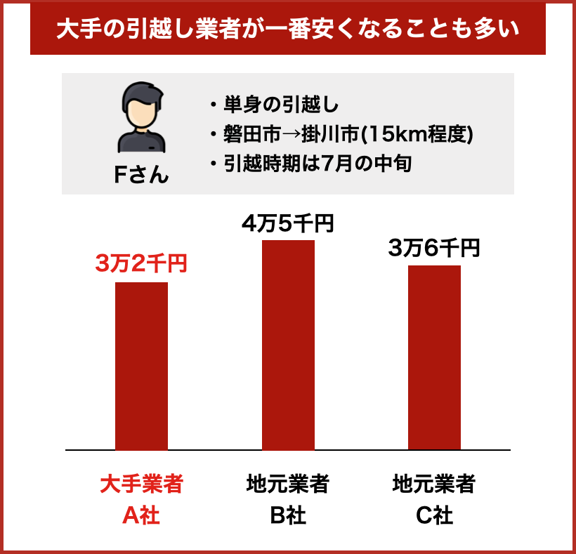 18社を比較し厳選 磐田市 静岡県 のおすすめ引越し業者ランキング