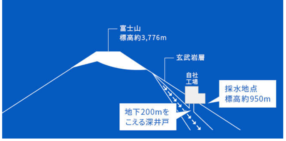 富士の湧水工場