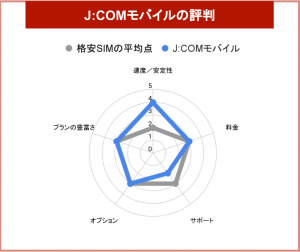 J:COMモバイル　チャート
