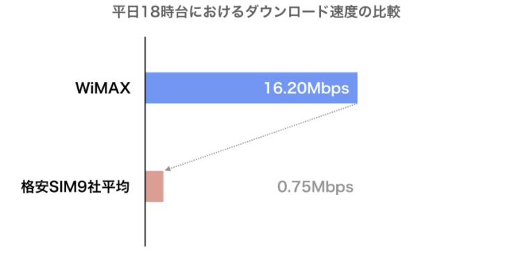 WiMAXと格安IMの速度の比較