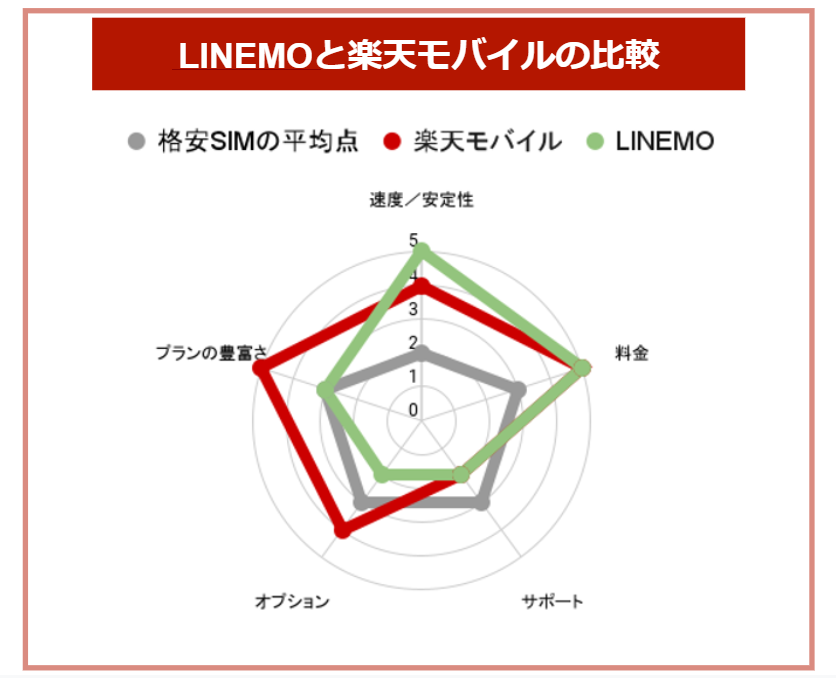 LINEMOと楽天モバイルの比較チャート