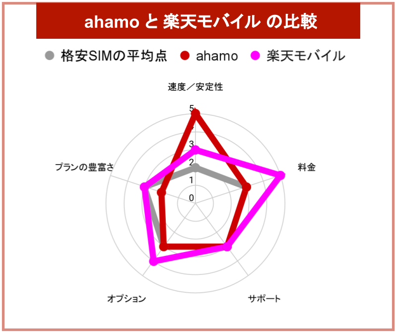 ahamoと楽天モバイルの比較チャート