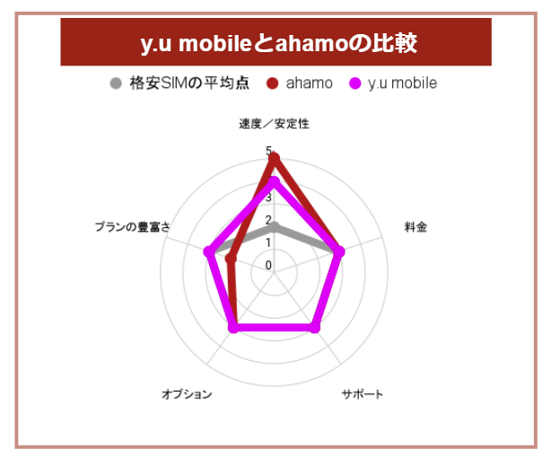 y.u mobileとahamoの比較表