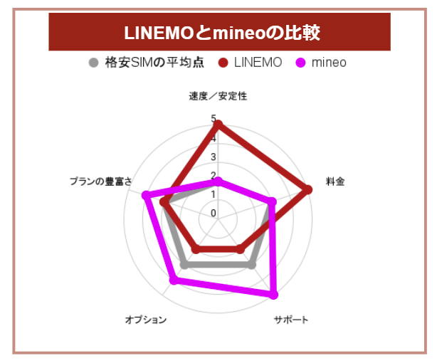 LINEMOとmineoの比較グラフ