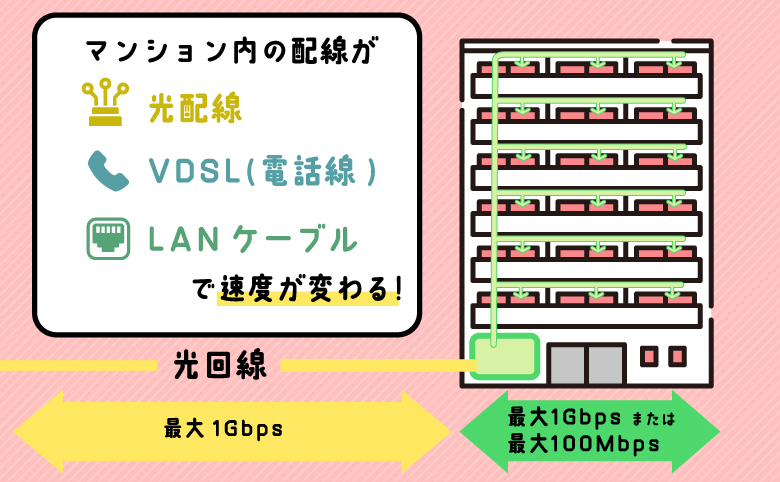 マンションの接続方式がVDSL・LAN方式だとホームルーターのほうが速い