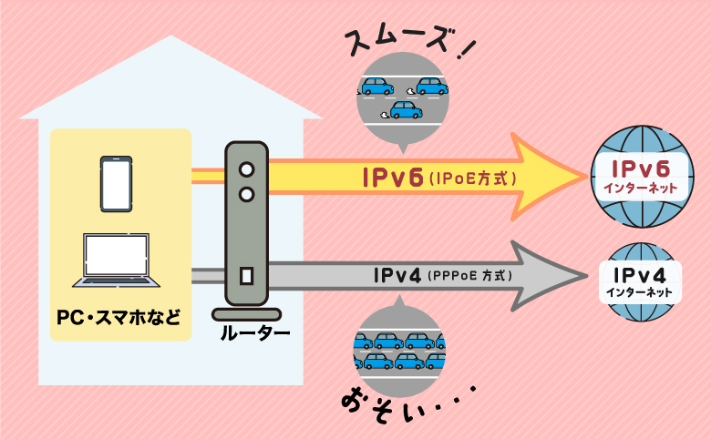 IPv6方式が利用できる光回線を選ぶ